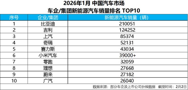 2026年1月新能源汽车销量冠军揭晓，比亚迪继续领跑