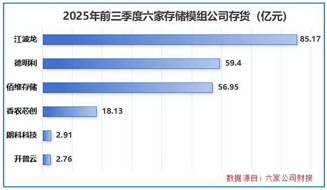 芯片存储龙头股_存储芯片市场份额_