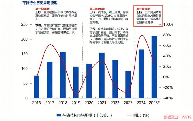 存储芯片市场份额_芯片存储龙头股_