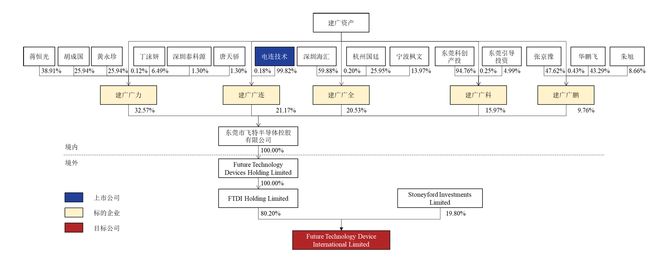 【深度】中国财团亏损数亿美元，英国芯片FTDI 跨国并购何以崩盘？