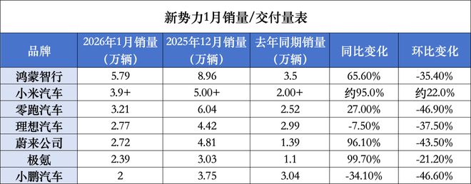 销冠易主，小鹏垫底，车市开年大洗牌