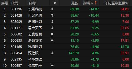 突发多个利空！科技股早盘大跳水，“易中”一度跌超10%，谁来管管“审厂”_突发多个利空！科技股早盘大跳水，“易中”一度跌超10%，谁来管管“审厂”_