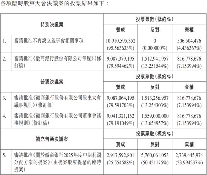 高央现身徽商银行股东会，中静系争分红再遇阻