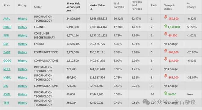 _巴菲特股票_股神巴菲特股票代码