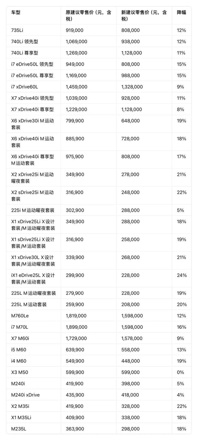 宝马车降价最新消息_宝马汽车价格上涨_
