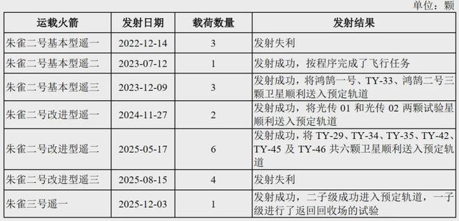 _7年烧掉35亿，营收仅4500万，“中国版SpaceX”带病闯关？_7年烧掉35亿，营收仅4500万，“中国版SpaceX”带病闯关？
