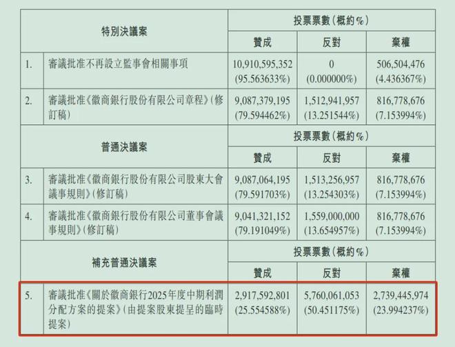 徽商银行大股东死磕分红，26亿派现又遭50%股东反对、24%弃权