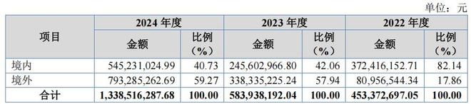 营收大幅增长__营收翻倍对股价的影响