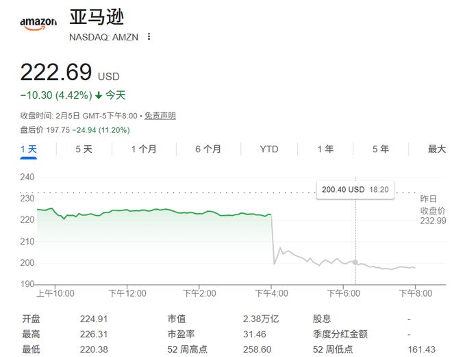 亚马逊押注AI，但市场不买账