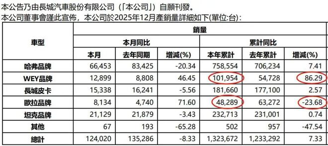 _5年前的豪言，魏建军食言了_5年前的豪言，魏建军食言了