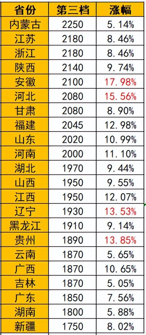 26个省涨工资__2021各省涨工资