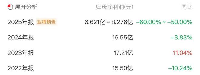 口子窖：2025年净利预降50%至60%，或受行业调整与自身短板压制__口子窖：2025年净利预降50%至60%，或受行业调整与自身短板压制