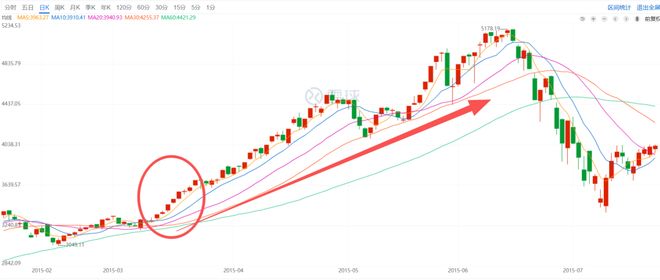 _大家赚疯没？A股15连阳，打破尘封33年记录_大家赚疯没？A股15连阳，打破尘封33年记录