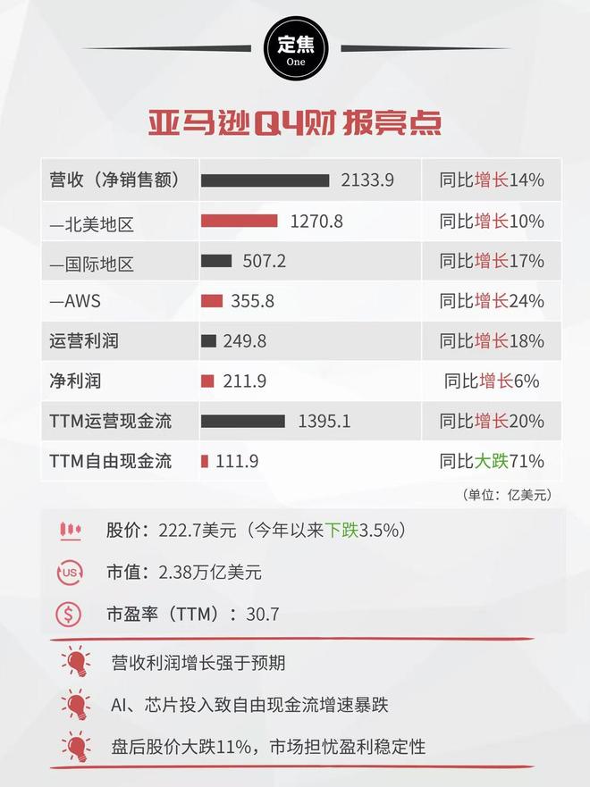 亚马逊的增长，在AI时代不性感了