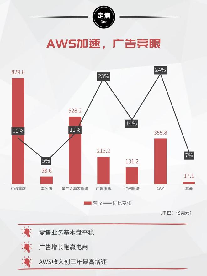 亚马逊增长__亚马逊新姿势