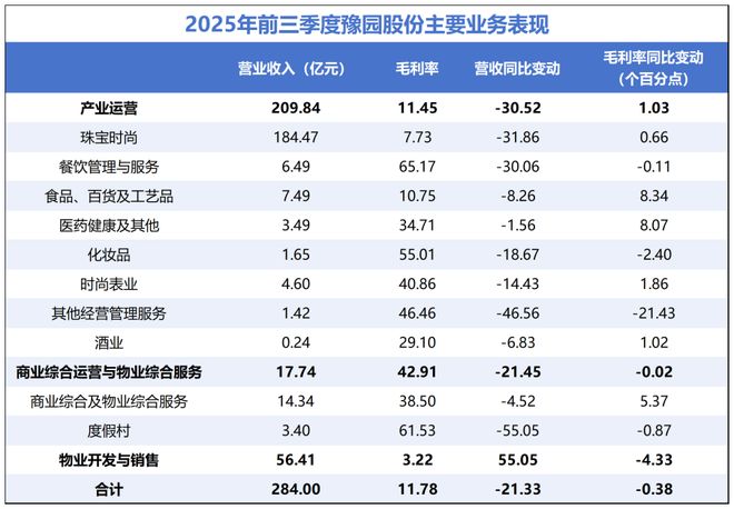 亏了48亿，上市34年豫园股份跌入低谷