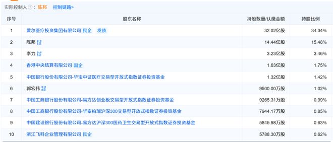 _医保骗局牵出“爱尔系”！实控人陈邦的隐秘医疗帝国_医保骗局牵出“爱尔系”！实控人陈邦的隐秘医疗帝国