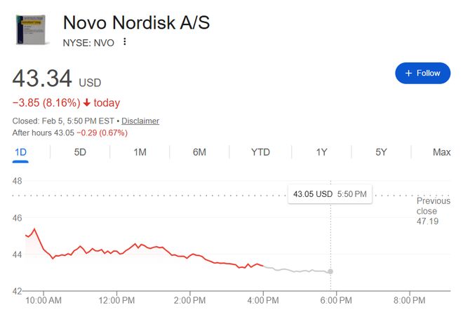诺和诺德暴跌8%，新减肥药片刚上市就遭"山寨"，远程医疗公司Hims推出49美元仿制药