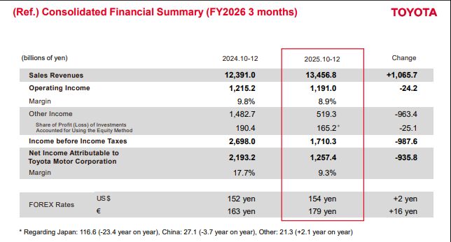 丰田2021年二季度净利润__丰田2020净利润
