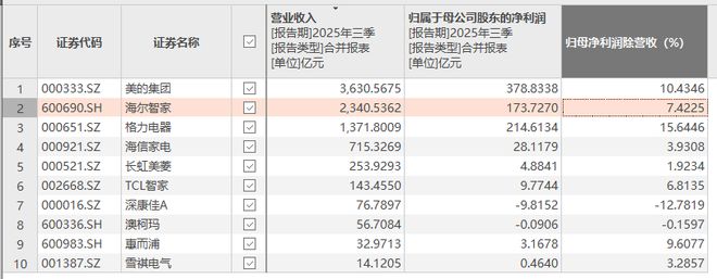 海尔旗下独角兽__海尔最强独角兽冲击IPO，6成收入靠“啃老”