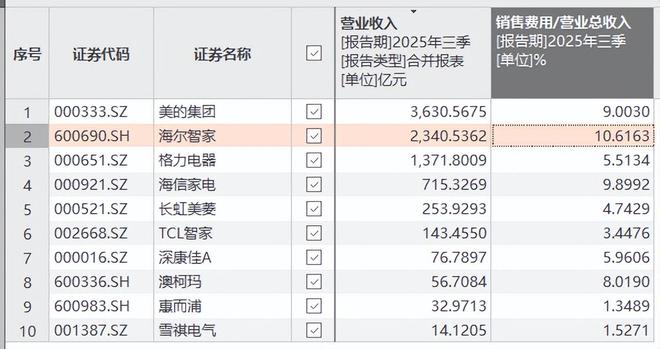 _海尔旗下独角兽_海尔最强独角兽冲击IPO，6成收入靠“啃老”