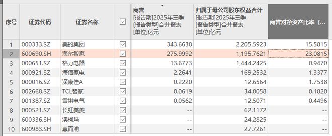 海尔旗下独角兽_海尔最强独角兽冲击IPO，6成收入靠“啃老”_