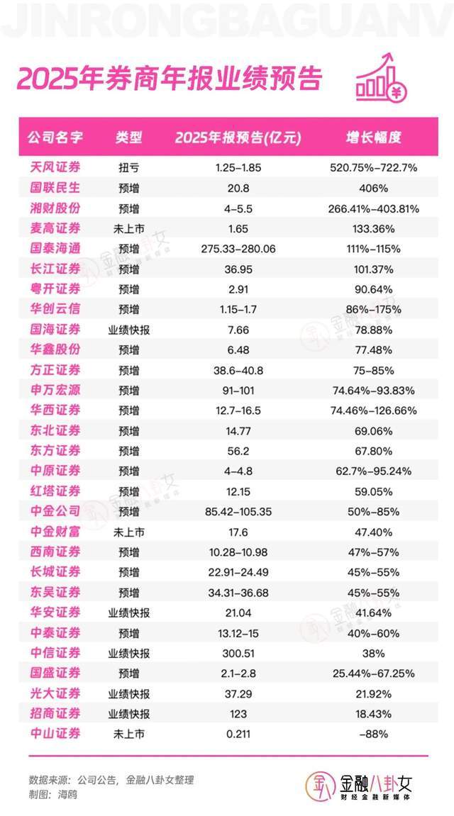 券商业绩狂飙超5000亿，券商人为啥还“跑路”？