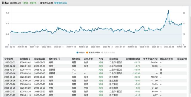 _潮汕夫妻“阳台印钞机”熄火？好太太高管过去一年密集减持_潮汕夫妻“阳台印钞机”熄火？好太太高管过去一年密集减持