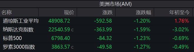 美股全线下挫，道指跌1.2%，亚马逊大跌超4%