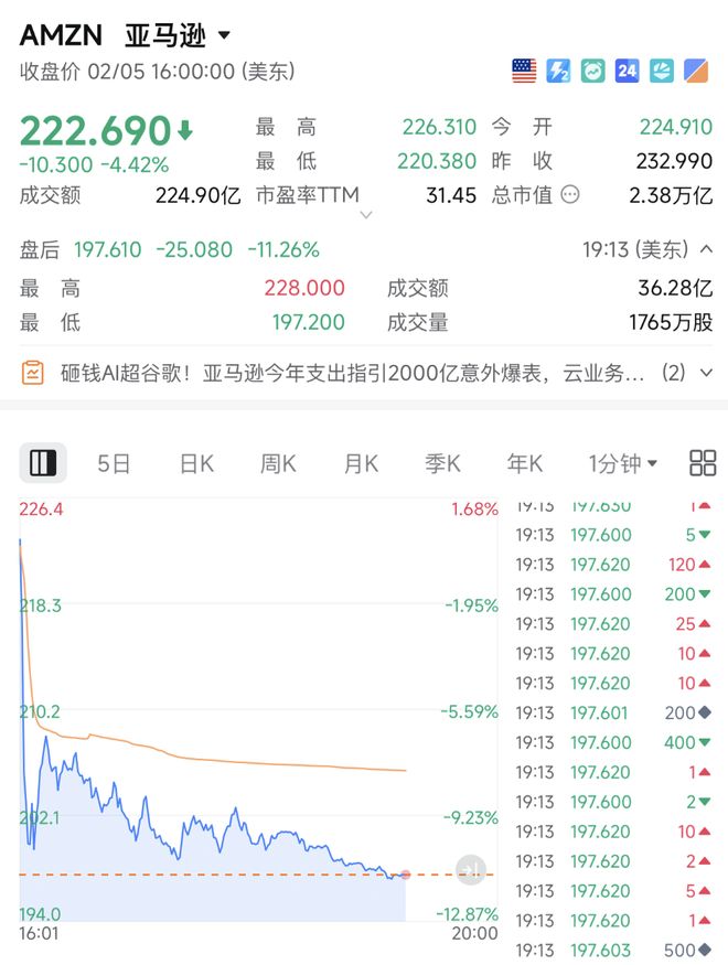 跌幅最大的科技龙头股__科技暴跌