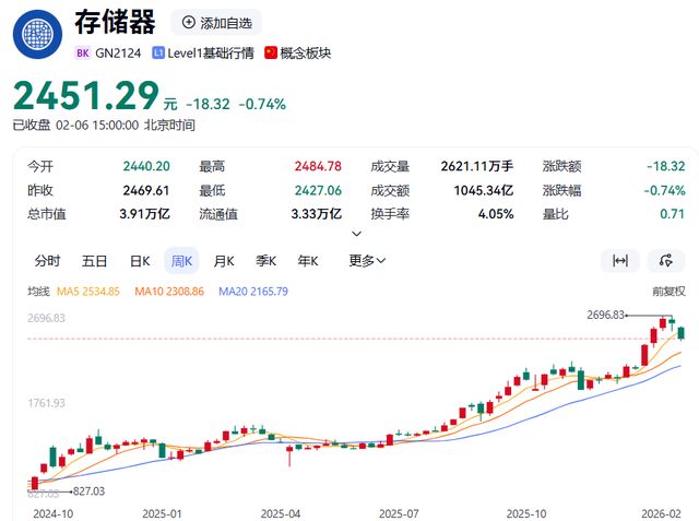 板块一年暴涨80%！AI 吞噬式需求引爆存储超级周期