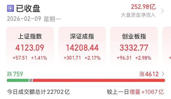 逾4600只个股收涨，本周如何操作？