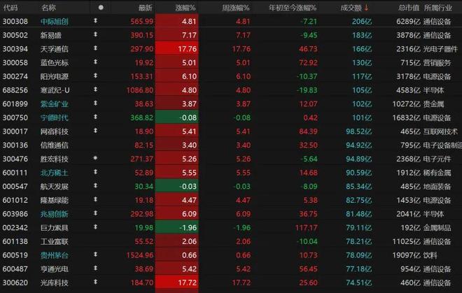 _逾4600只个股收涨，本周如何操作？_逾4600只个股收涨，本周如何操作？