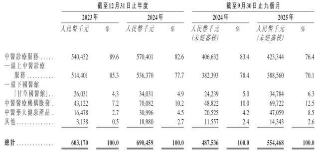 线上看中医单次810元，中医+AI能否撑起甘草医生242倍估值增长？