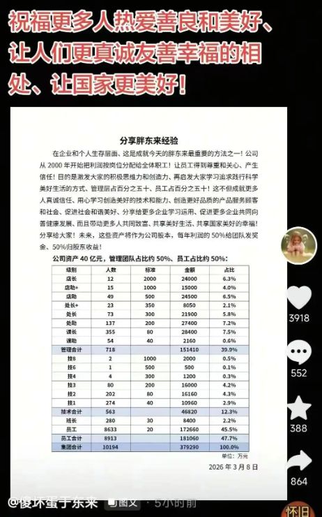 于东来披露胖东来38亿资产分配方案，员工占比近五成 八成员工拒绝“降薪增假”