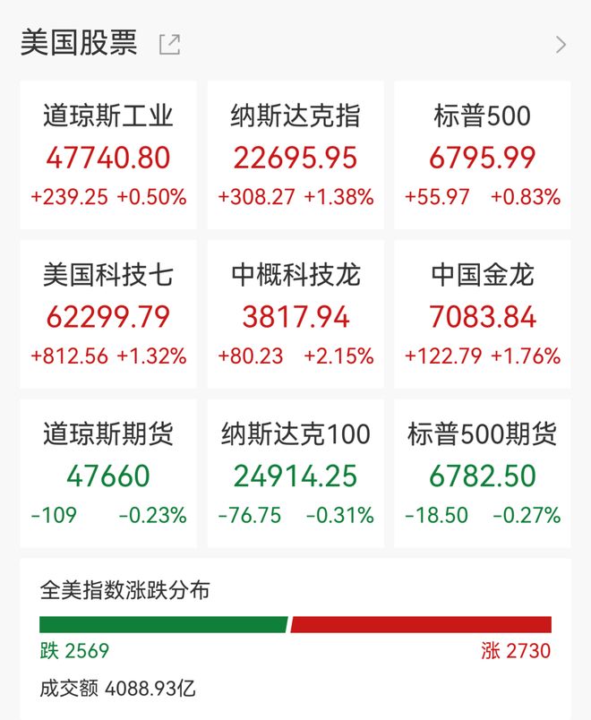 _纳指深夜涨超300点，半导体股爆发，闪迪涨11%，金山云大涨近19%，金银拉升_纳指深夜涨超300点，半导体股爆发，闪迪涨11%，金山云大涨近19%，金银拉升
