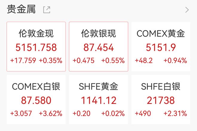 纳指深夜涨超300点，半导体股爆发，闪迪涨11%，金山云大涨近19%，金银拉升_纳指深夜涨超300点，半导体股爆发，闪迪涨11%，金山云大涨近19%，金银拉升_
