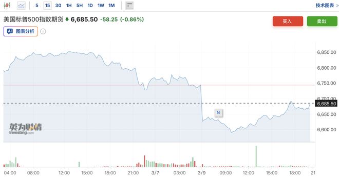华尔街先知Yardeni：油价冲击或诱发“70年代式滞胀”，美国衰退概率升至35%