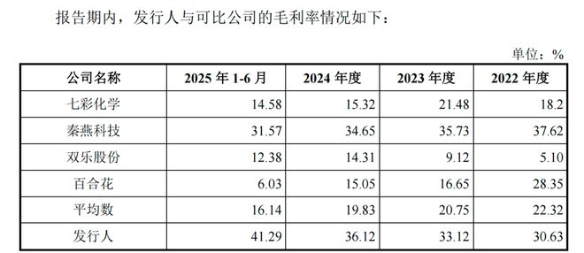 _毛利率远高于同行，这家精细化工“小巨人”IPO将上会_毛利率远高于同行，这家精细化工“小巨人”IPO将上会
