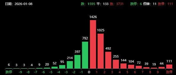 投机情绪升温？融资客三天买入超600亿，A股达成“15连阳”