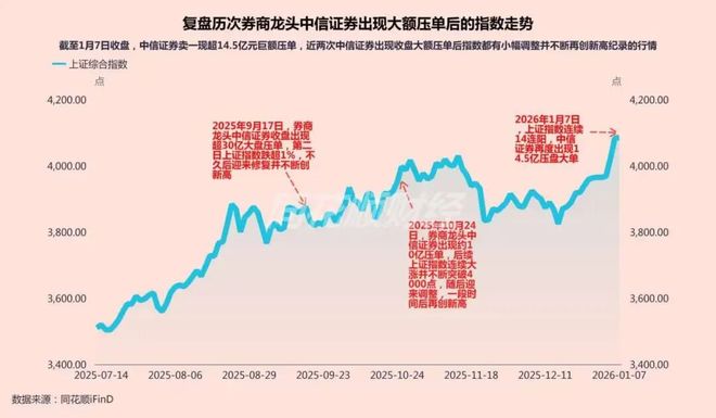 中信证券大涨原因__中信证券50亿减值