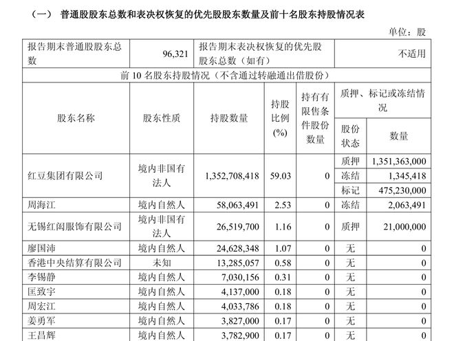 红豆股份：碳中和行动缺失、管理层频繁更迭，股权冻结加剧经营不确定性｜ESG案例__红豆股份：碳中和行动缺失、管理层频繁更迭，股权冻结加剧经营不确定性｜ESG案例