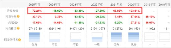 4年半亏了165亿，百亿基金经理被告上法庭_4年半亏了165亿，百亿基金经理被告上法庭_
