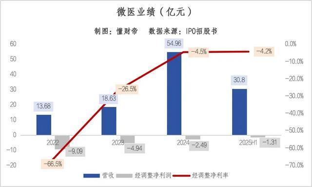 _“薄利”的微医：第三次冲击港交所，被AI巨头“抢生意”_“薄利”的微医：第三次冲击港交所，被AI巨头“抢生意”