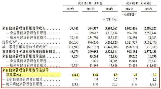 “薄利”的微医：第三次冲击港交所，被AI巨头“抢生意”_“薄利”的微医：第三次冲击港交所，被AI巨头“抢生意”_