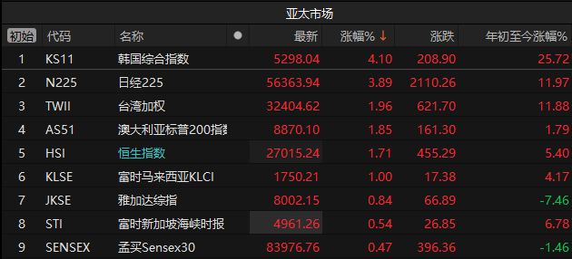 突发两大利好！A股爆拉站上4100点，ai应用涨停潮，红包行情来了?