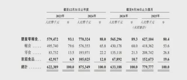 一年卖8亿，蹭洋牌起家的“辅食网红”要IPO了__一年卖8亿，蹭洋牌起家的“辅食网红”要IPO了
