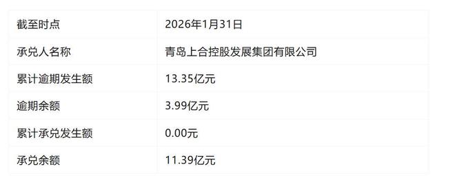 _青岛上合控股票据逾期高企 国家级示范区平台流动性承压引关注_青岛上合控股票据逾期高企 国家级示范区平台流动性承压引关注