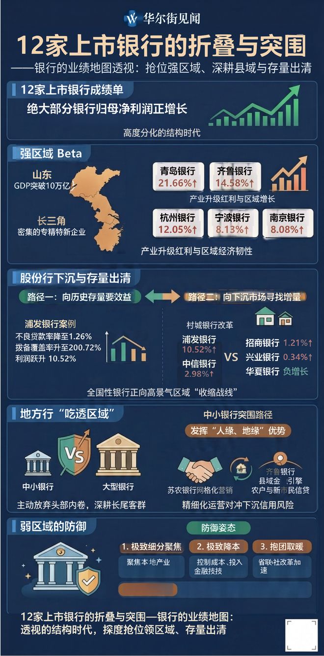 银行的业绩地图透视：抢位强区域、深耕县域与存量出清