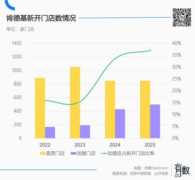 五线县城加盟肯德基_五线县城可以加盟肯德基吗_